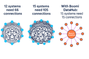 Boomi DataHub as a central hub reducing integration complexity across 15 systems