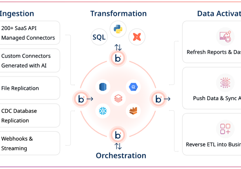Boomi Rivery data flow diagram showing ingestion, transformation, orchestration, and data activation capabilities